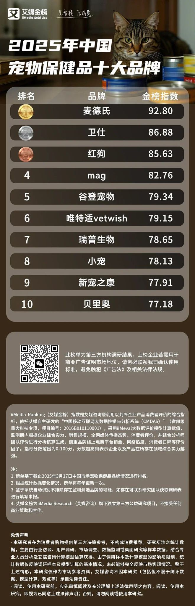健品十大品牌：麦德氏、卫仕、红狗位列前三PG电子麻将胡了22025年中国宠物保