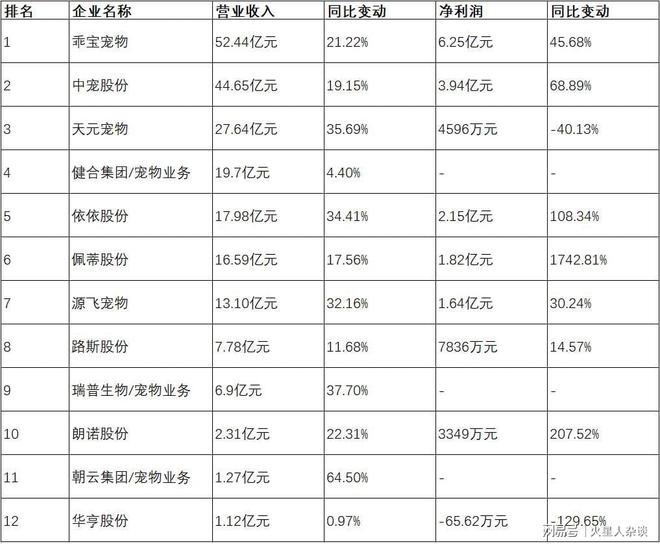 ：从代工到自主品牌年营收超过50亿元麻将胡了游戏山东聊城诞生的宠物巨头